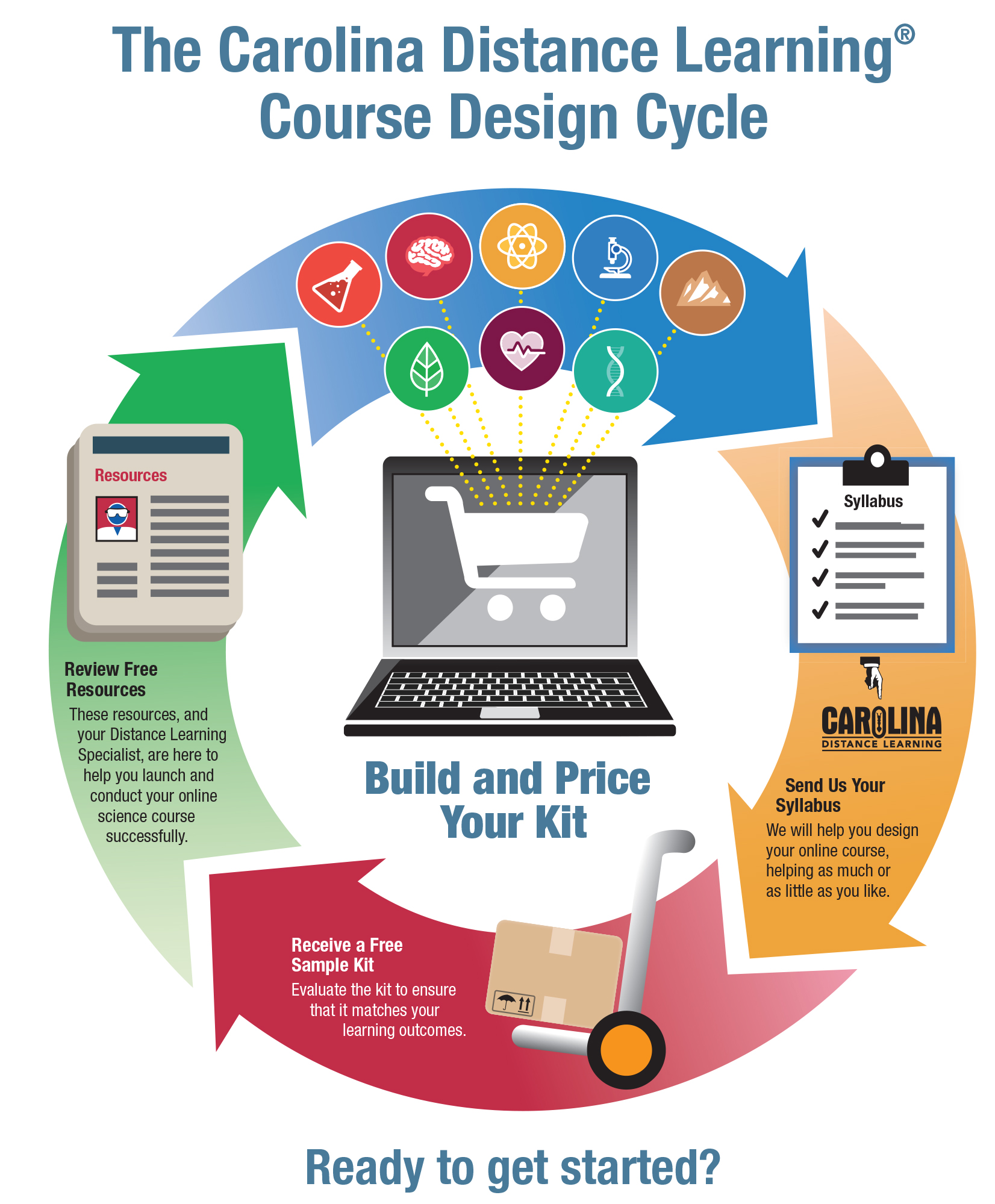 Infographic Carolina Distance Learning® Course Design Cycle Carolina